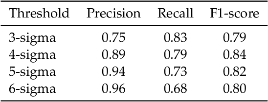 Figure 4 for Practical data monitoring in the internet-services domain