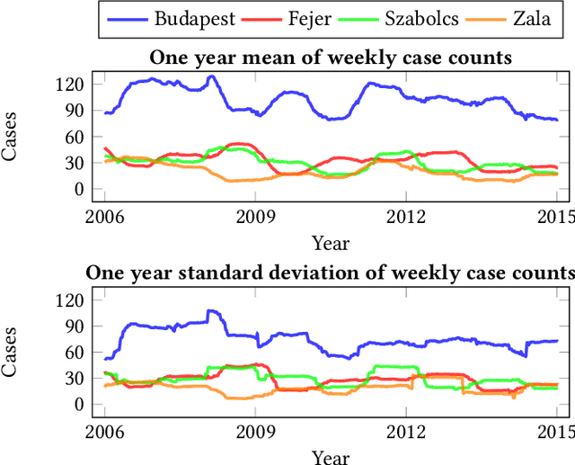 Figure 2 for Chickenpox Cases in Hungary: a Benchmark Dataset for Spatiotemporal Signal Processing with Graph Neural Networks