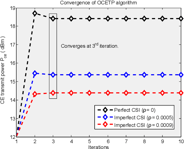 Figure 4 for Energy-Efficient Backscatter Aided Uplink NOMA Roadside Sensor Communications under Channel Estimation Errors