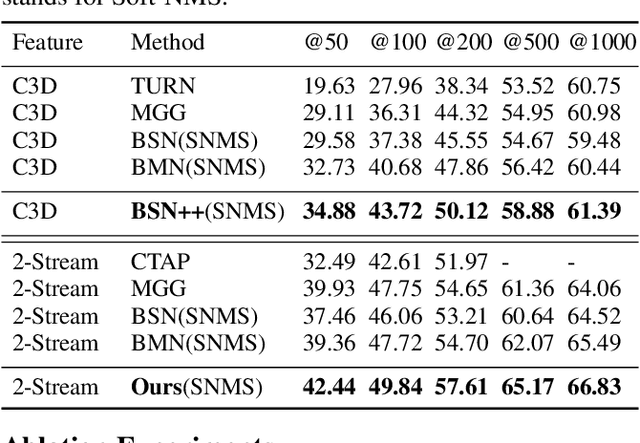 Figure 4 for BSN++: Complementary Boundary Regressor with Scale-Balanced Relation Modeling for Temporal Action Proposal Generation