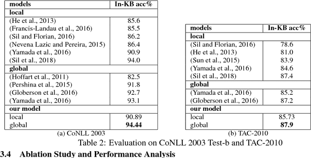 Figure 3 for Joint Neural Entity Disambiguation with Output Space Search