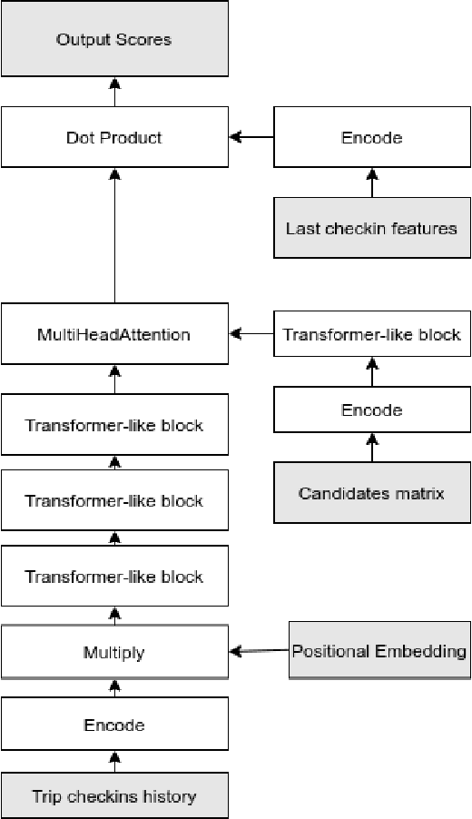 Figure 3 for Attention-based neural re-ranking approach for next city in trip recommendations