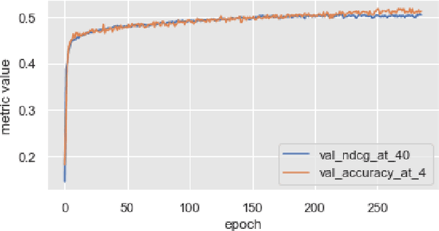 Figure 4 for Attention-based neural re-ranking approach for next city in trip recommendations