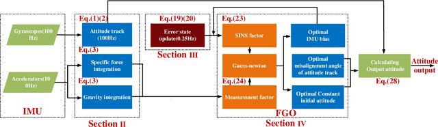 Figure 3 for A Novel Unified Self-alignment Method of SINS Based on FGO