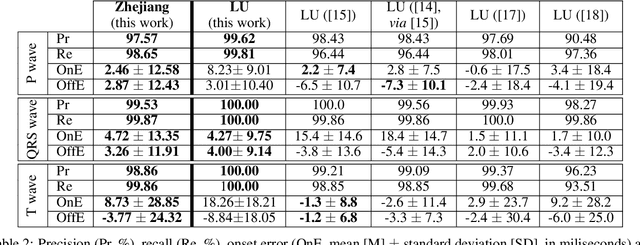 Figure 4 for Generalizing electrocardiogram delineation: training convolutional neural networks with synthetic data augmentation