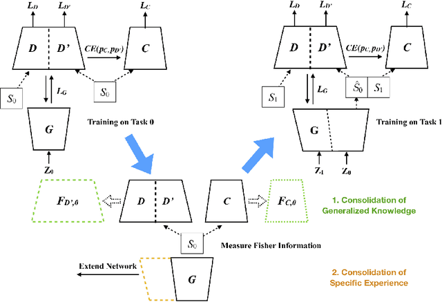 Figure 3 for Triple Memory Networks: a Brain-Inspired Method for Continual Learning