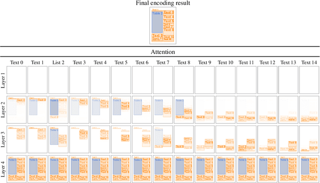 Figure 3 for Variational Transformer Networks for Layout Generation