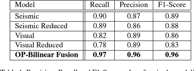 Figure 2 for An Order Preserving Bilinear Model for Person Detection in Multi-Modal Data