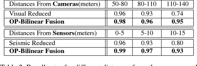 Figure 4 for An Order Preserving Bilinear Model for Person Detection in Multi-Modal Data