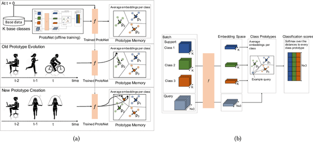 Figure 3 for Lifelong Adaptive Machine Learning for Sensor-based Human Activity Recognition Using Prototypical Networks