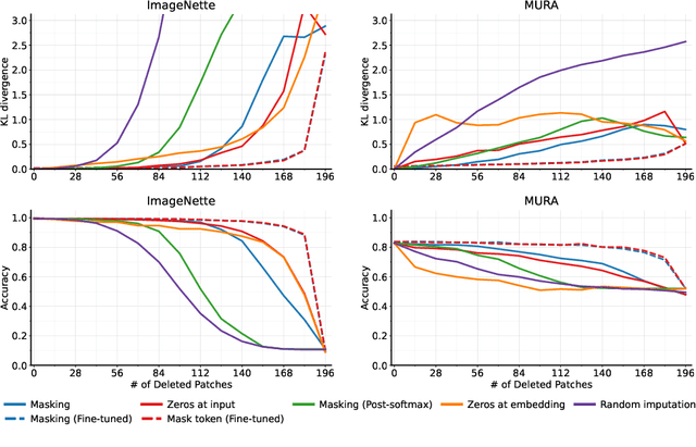 Figure 3 for Learning to Estimate Shapley Values with Vision Transformers