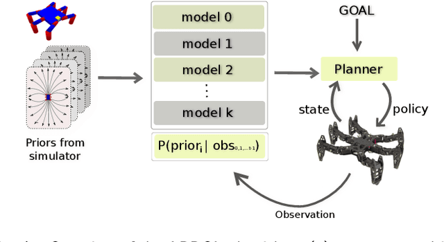 Figure 1 for Adaptive Prior Selection for Repertoire-based Online Learning in Robotics