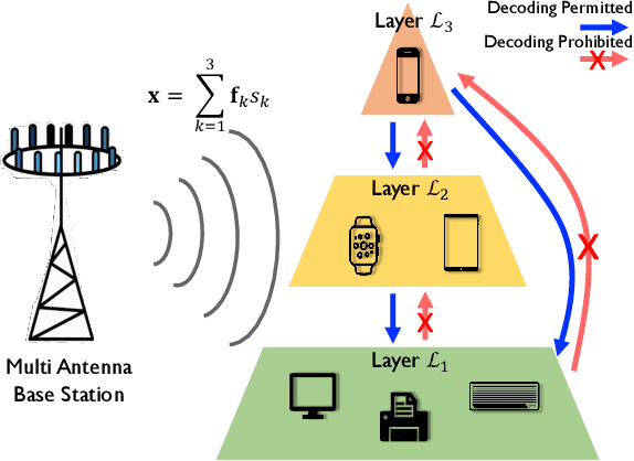 Figure 1 for Secure Transmission for Hierarchical Information Accessibility in Downlink MU-MIMO