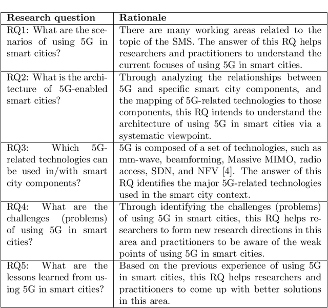 Figure 2 for Using 5G in Smart Cities: A Systematic Mapping Study