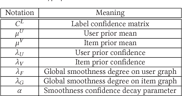 Figure 1 for Semi-supervised Learning Meets Factorization: Learning to Recommend with Chain Graph Model