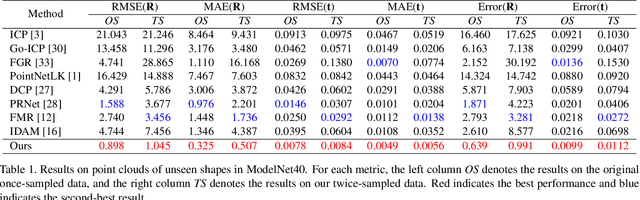 Figure 2 for OMNet: Learning Overlapping Mask for Partial-to-Partial Point Cloud Registration