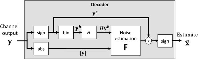 Figure 2 for Deep Learning for Decoding of Linear Codes - A Syndrome-Based Approach