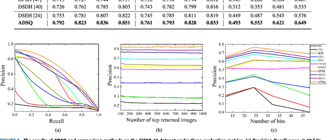 Figure 4 for Asymmetric Deep Semantic Quantization for Image Retrieval