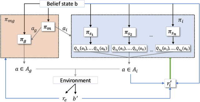 Figure 2 for What Does The User Want? Information Gain for Hierarchical Dialogue Policy Optimisation