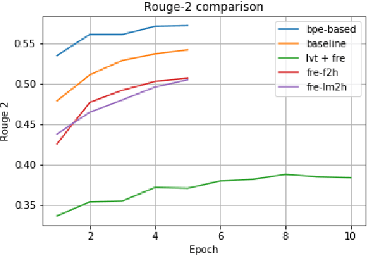 Figure 2 for Experiments with LVT and FRE for Transformer model