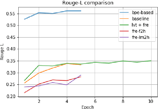 Figure 3 for Experiments with LVT and FRE for Transformer model