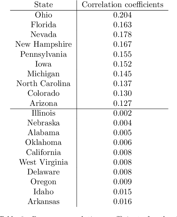 Figure 4 for Leveraging Adiabatic Quantum Computation for Election Forecasting