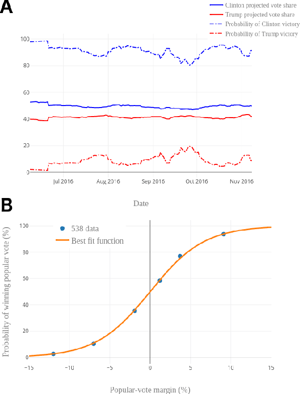 Figure 3 for Leveraging Adiabatic Quantum Computation for Election Forecasting