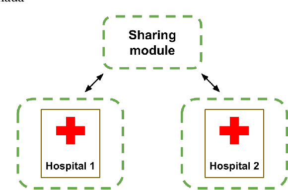 Figure 1 for Reducing bias and increasing utility by federated generative modeling of medical images using a centralized adversary
