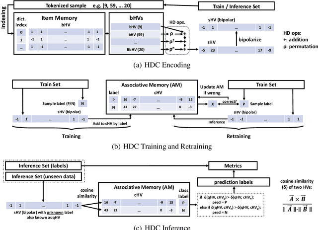 Figure 3 for MoleHD: Automated Drug Discovery using Brain-Inspired Hyperdimensional Computing