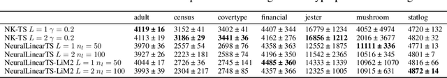 Figure 4 for An Empirical Study of Neural Kernel Bandits