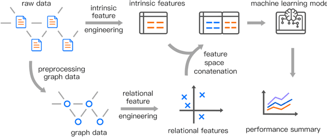 Figure 1 for Empirical effect of graph embeddings on fraud detection/ risk mitigation