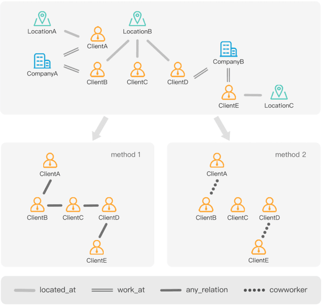 Figure 3 for Empirical effect of graph embeddings on fraud detection/ risk mitigation