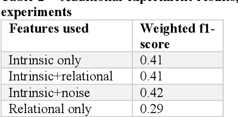 Figure 4 for Empirical effect of graph embeddings on fraud detection/ risk mitigation