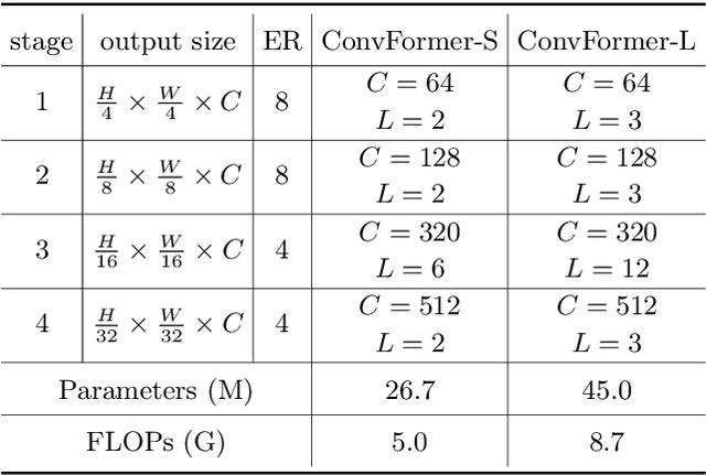 Figure 2 for ConvFormer: Closing the Gap Between CNN and Vision Transformers