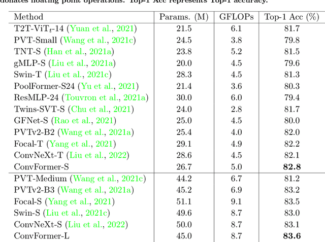 Figure 4 for ConvFormer: Closing the Gap Between CNN and Vision Transformers