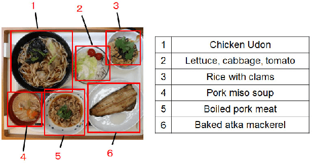 Figure 1 for Recognition of Multiple Food Items in a Single Photo for Use in a Buffet-Style Restaurant