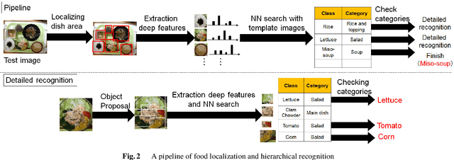 Figure 3 for Recognition of Multiple Food Items in a Single Photo for Use in a Buffet-Style Restaurant