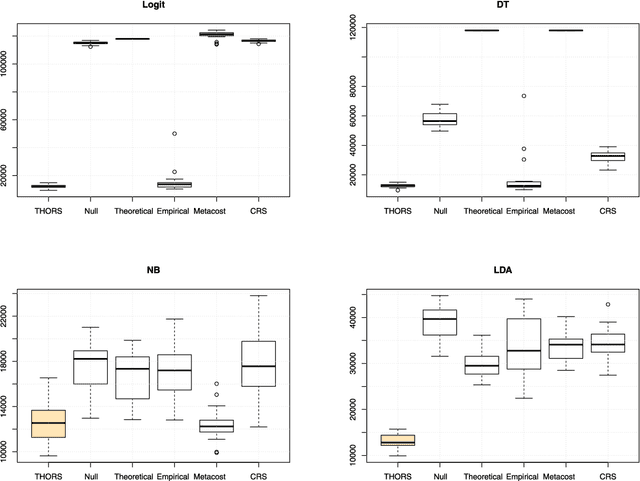 Figure 2 for THORS: An Efficient Approach for Making Classifiers Cost-sensitive