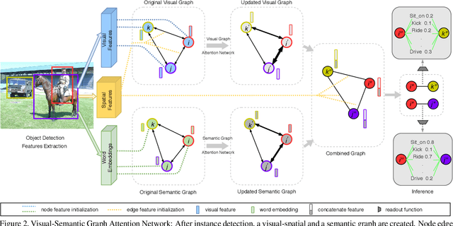 Figure 3 for Visual-Semantic Graph Attention Network for Human-Object Interaction Detection