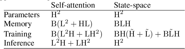 Figure 2 for Long Movie Clip Classification with State-Space Video Models