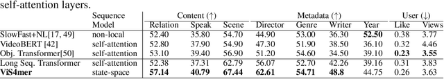 Figure 4 for Long Movie Clip Classification with State-Space Video Models