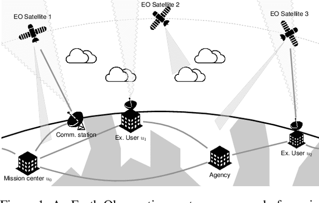 Figure 1 for Auction-based and Distributed Optimization Approaches for Scheduling Observations in Satellite Constellations with Exclusive Orbit Portions