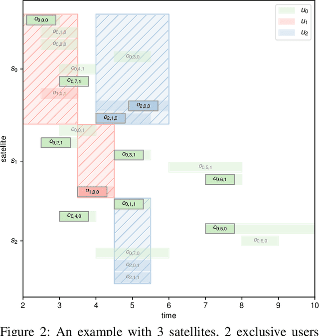 Figure 2 for Auction-based and Distributed Optimization Approaches for Scheduling Observations in Satellite Constellations with Exclusive Orbit Portions