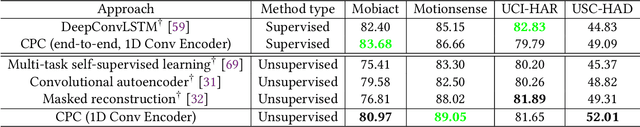 Figure 3 for Contrastive Predictive Coding for Human Activity Recognition