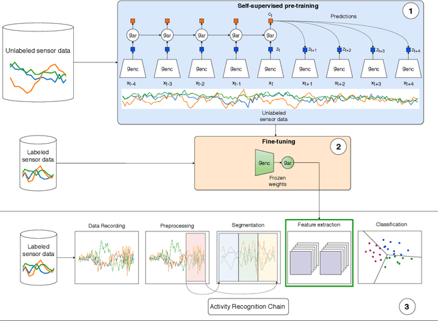 Figure 1 for Contrastive Predictive Coding for Human Activity Recognition