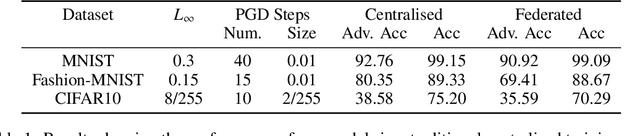 Figure 1 for FAT: Federated Adversarial Training