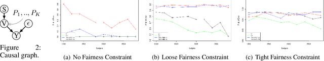 Figure 2 for Identifying Best Fair Intervention