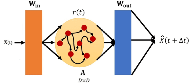 Figure 1 for Predicting Shallow Water Dynamics using Echo-State Networks with Transfer Learning