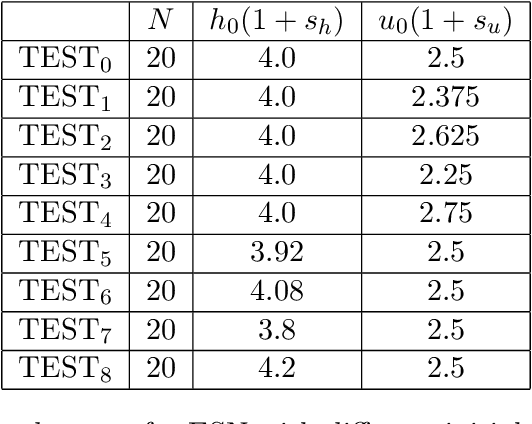 Figure 2 for Predicting Shallow Water Dynamics using Echo-State Networks with Transfer Learning