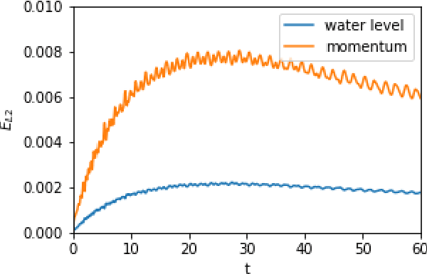 Figure 3 for Predicting Shallow Water Dynamics using Echo-State Networks with Transfer Learning